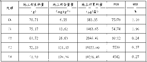 Application of Eucalyptus grandis in restoration of soil polluted by rare earth element lanthanum