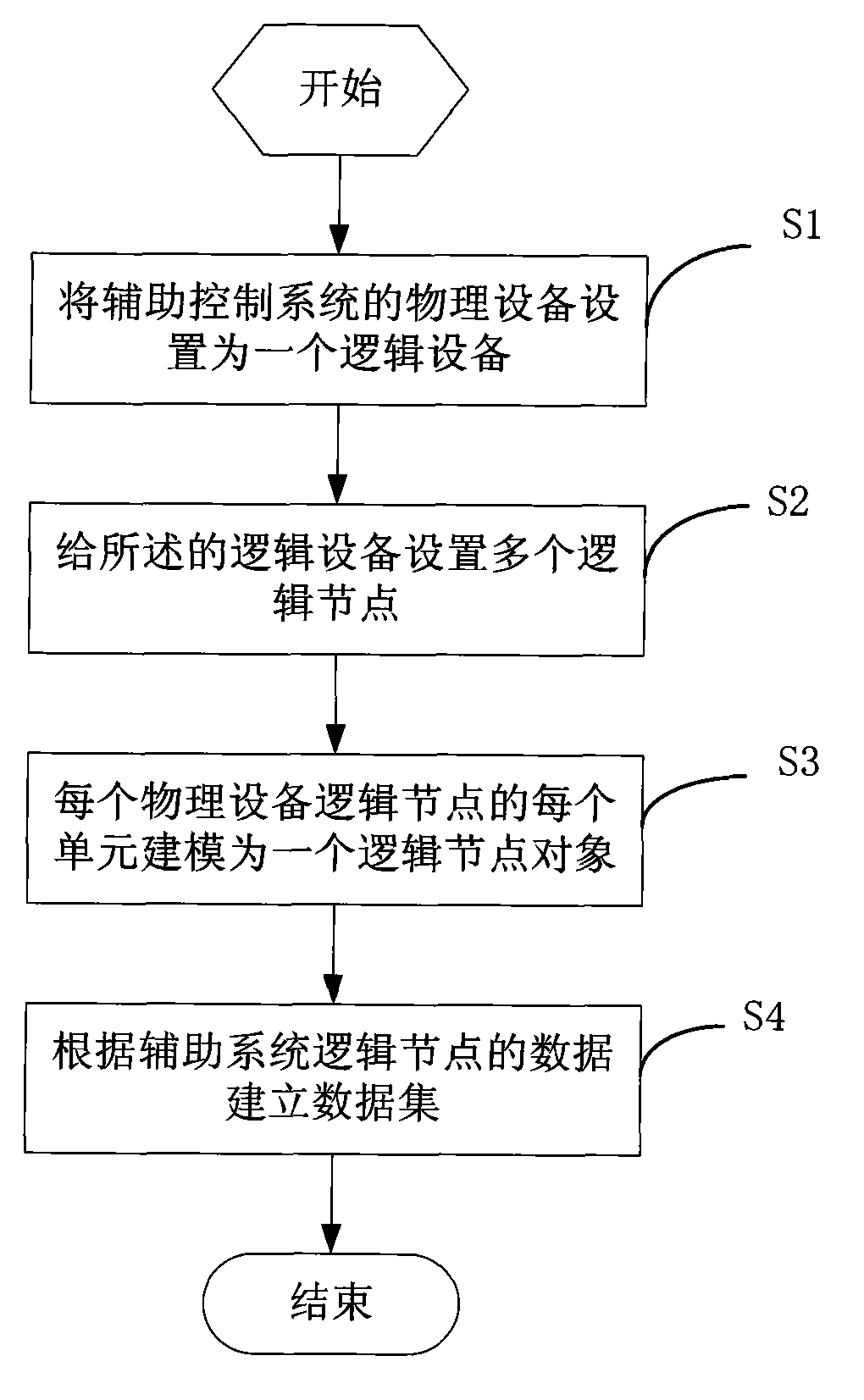 Method and device for intelligent substation auxiliary system modeling