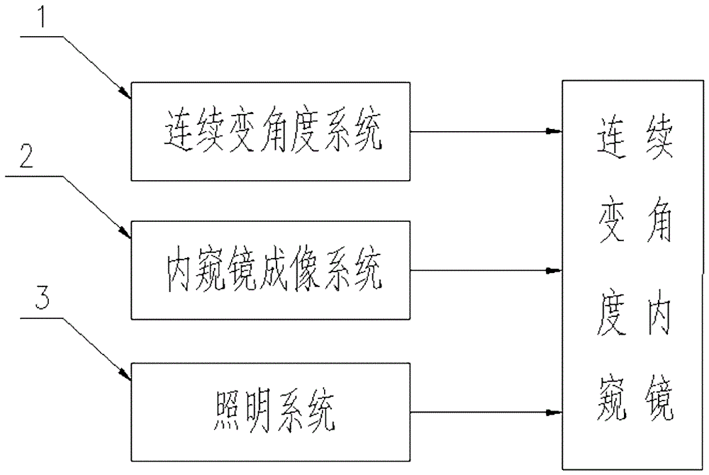 Angle-continuously-variable endoscope