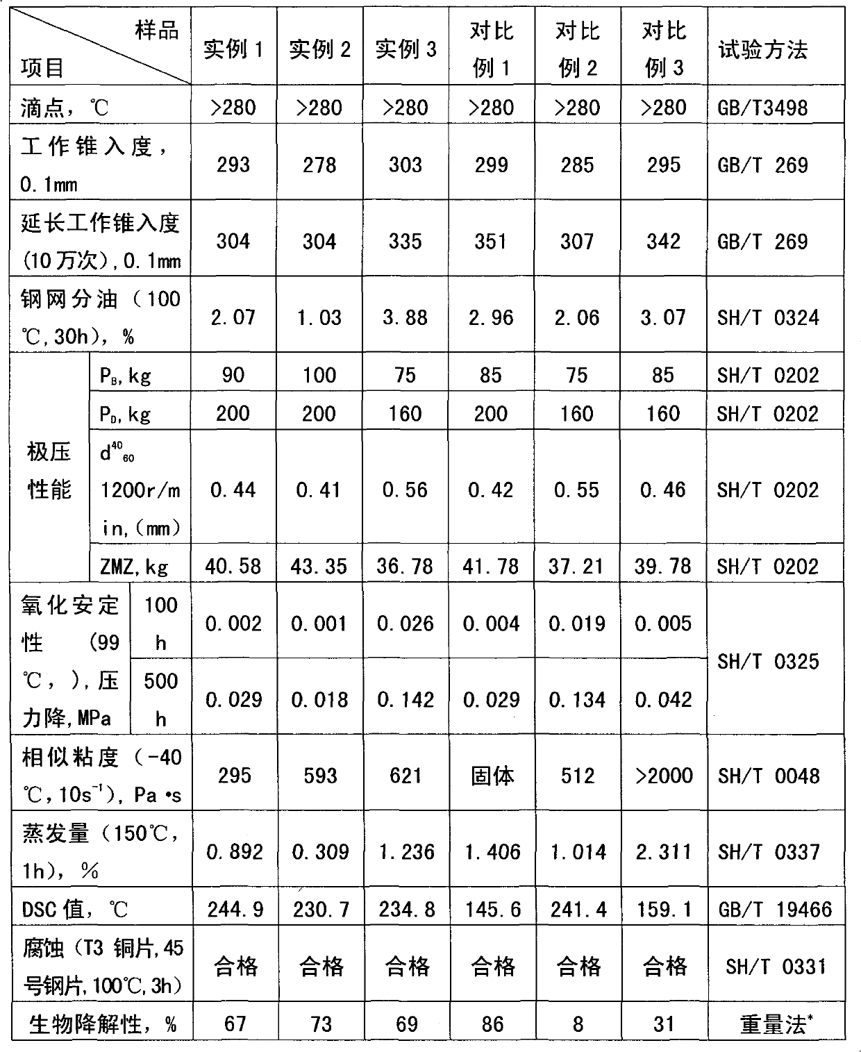 Environmental protection type lubricating grease composition and method for preparing same