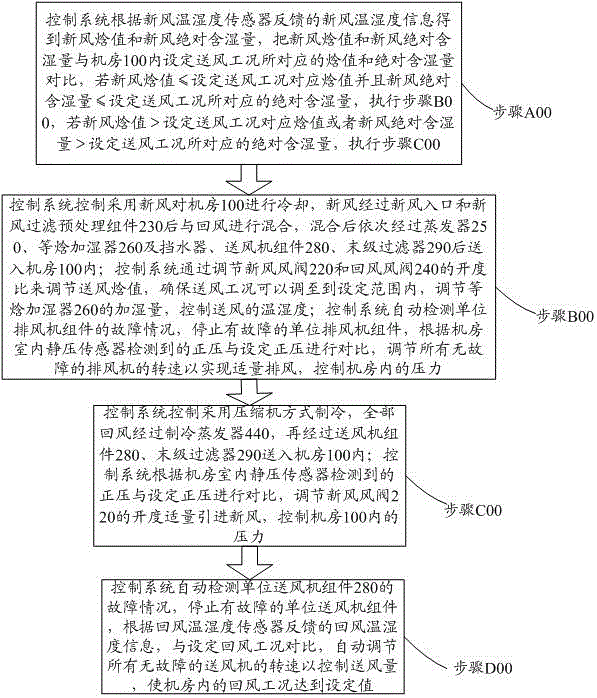 A kind of direct ventilation machine room air conditioning system and its control method