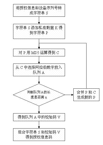 Equipment authorization use method and equipment for method