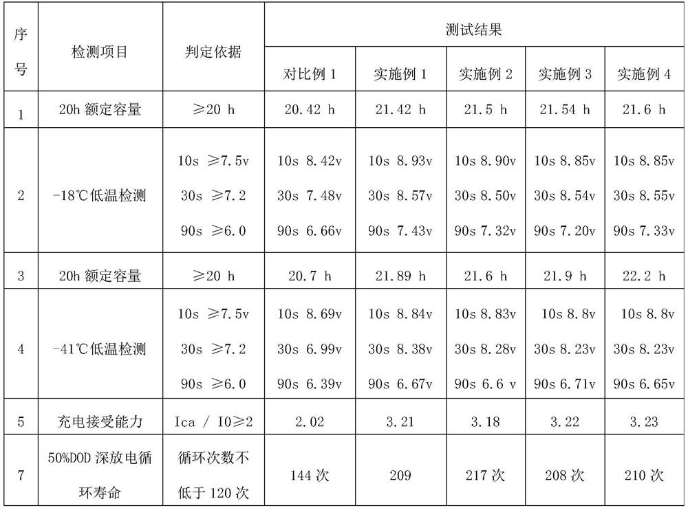 A positive plate for large-capacity battery, preparation method and large-capacity battery