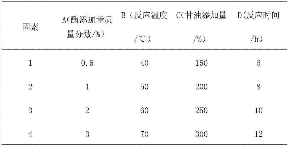 Enzyme-method esterification deacidification technology for rice bran oil with high acid value