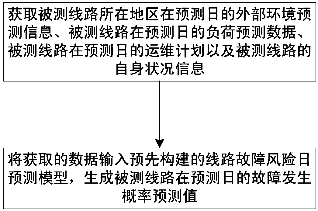 Power distribution network line fault risk day prediction method and system