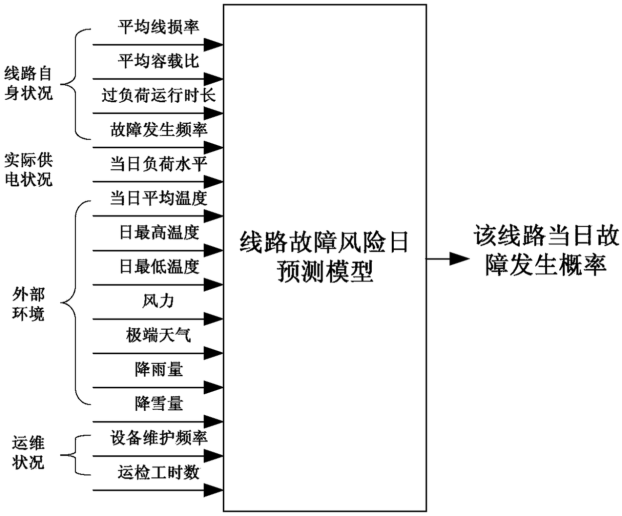 Power distribution network line fault risk day prediction method and system