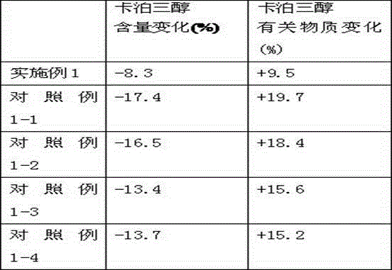 Calcipotriol composition with improved stability