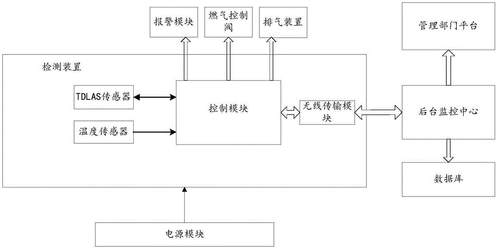 Urban gas pipeline wireless monitoring system and monitoring method based on TDLAS (tunable diode laser absorption spectroscopy) sensors