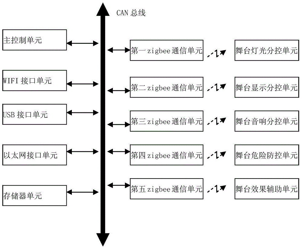 Integrated stage control system based on internet of things