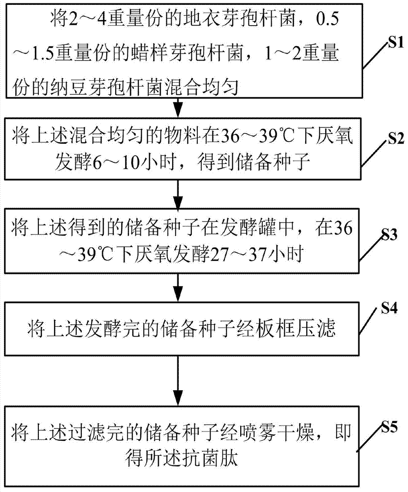 Technology for preparing antibacterial peptide