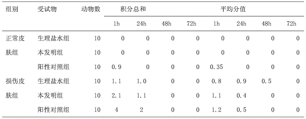 Wind-dispelling and pain-relieving external preparation and preparation method thereof