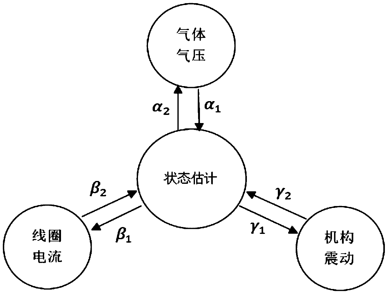 Life evaluation method of high voltage circuit breaker based on online monitoring of mechanical, electrical and gas states