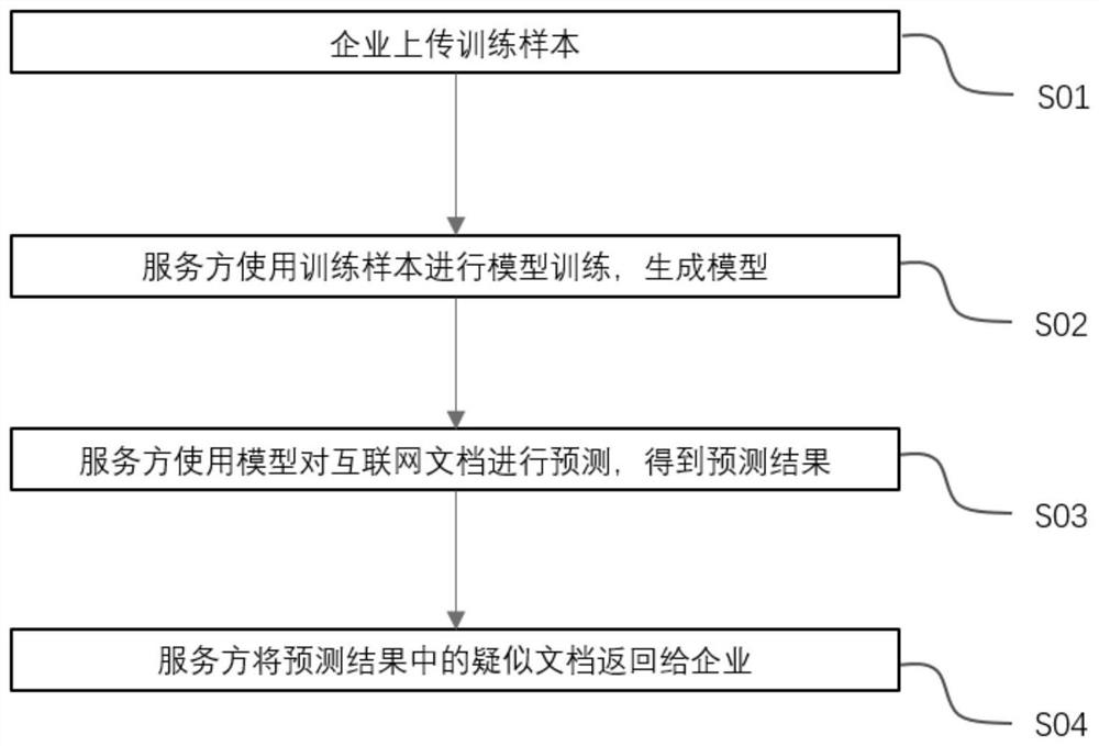 Sensitive data detection cloud service method and cloud service platform