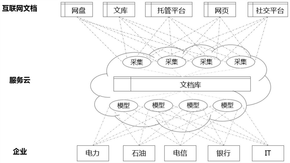 Sensitive data detection cloud service method and cloud service platform