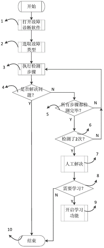 Common rail system fault diagnosis system