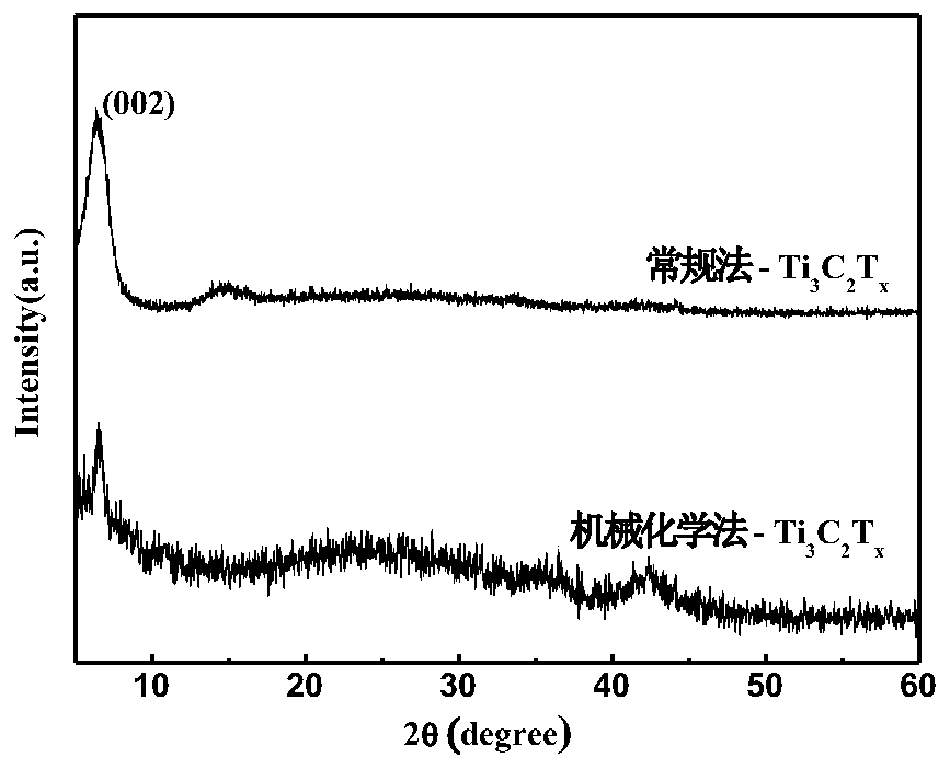 Mechanochemical preparation method of Ti3C2Tx with high lithium storage capacity