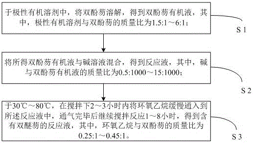 Method for preparing 9, 9-bis(4-(2-hydroxyethoxy)phenyl)fluorene from ethylene oxide