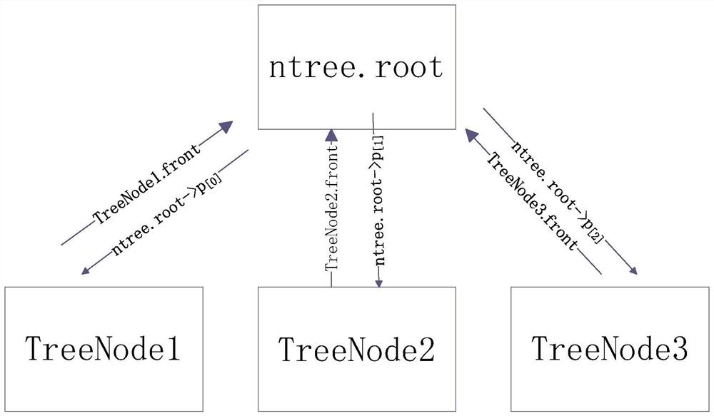 Multi-way tree structure based on bidirectional linear linked list directory retrieval, electronic equipment and readable storage medium