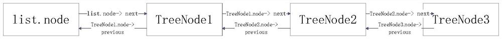 Multi-way tree structure based on bidirectional linear linked list directory retrieval, electronic equipment and readable storage medium