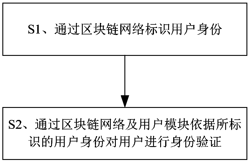 Identity information management method and system based on block chain technology