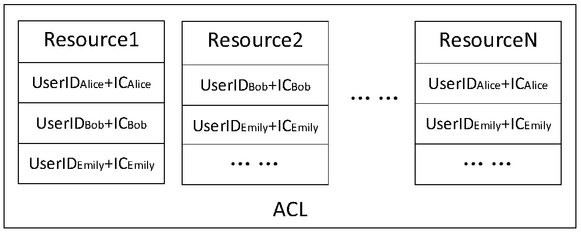 Identity information management method and system based on block chain technology