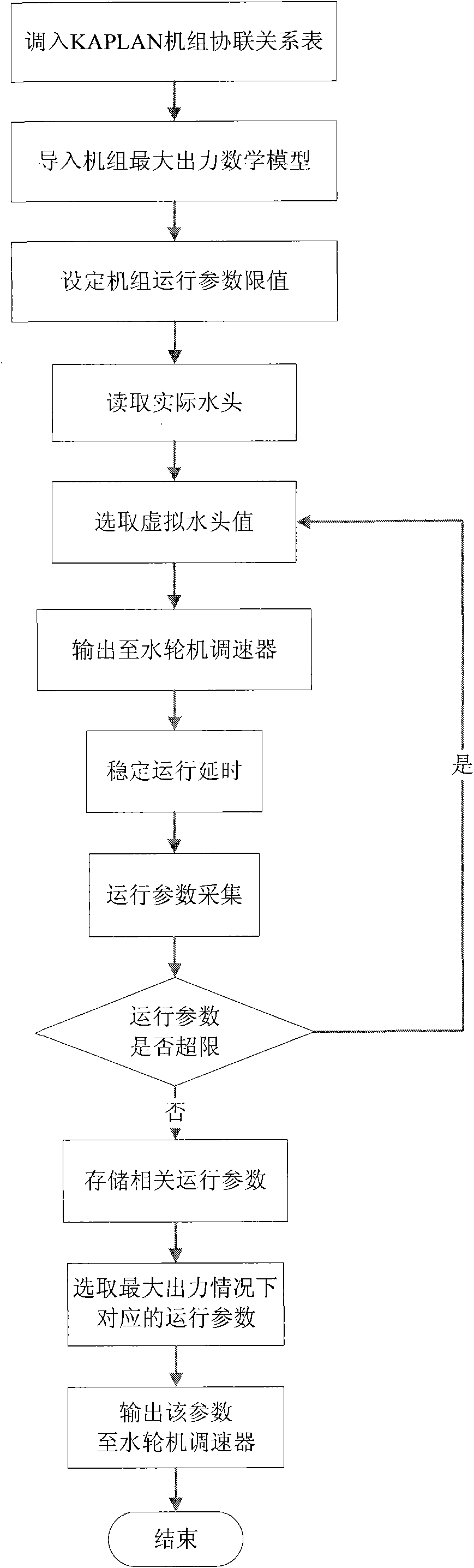 On-line adjustment method for KAPLAN unit