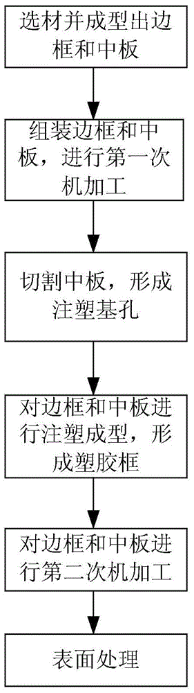 Mobile product middle frame and processing technology