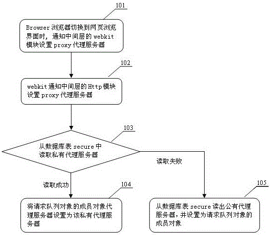 The method of setting a private proxy server in the browser of the Android system