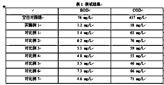 Preparation method of modified aerogel for sewage treatment