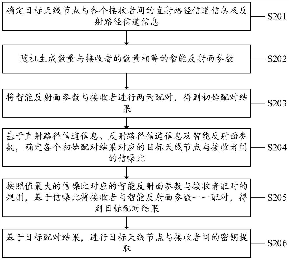 Physical layer key extraction method, system and device, equipment and computer medium