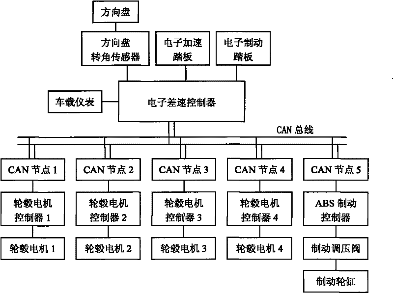 Electronic speed differential control system of an electric wheel drive vehicle