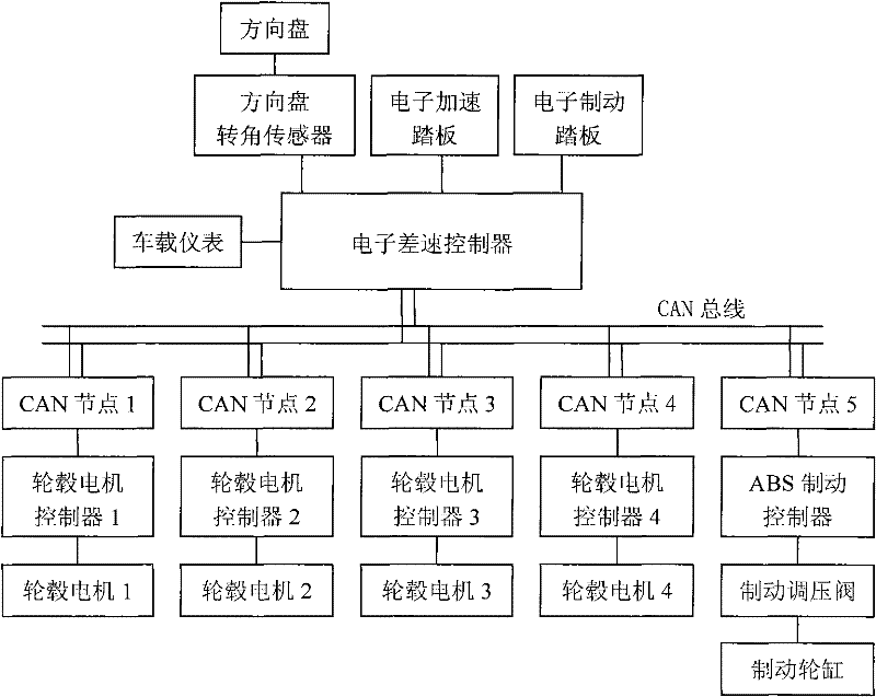 Electronic speed differential control system of an electric wheel drive vehicle