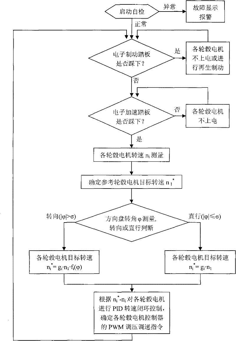 Electronic speed differential control system of an electric wheel drive vehicle