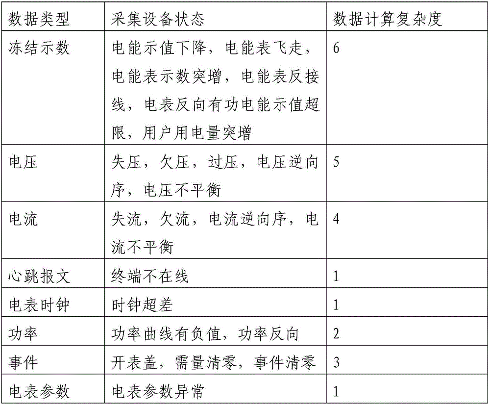 State analysis method of power utilization information collector based on big data parallel computing