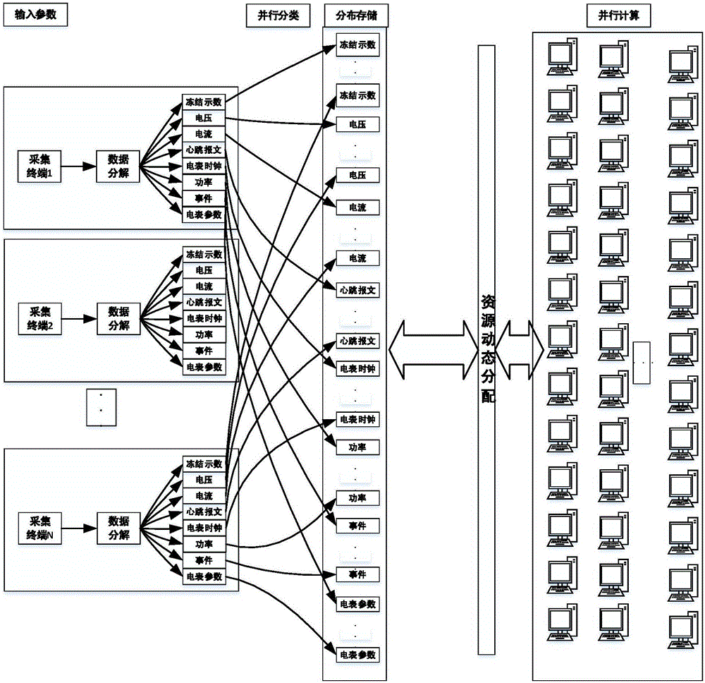 State analysis method of power utilization information collector based on big data parallel computing