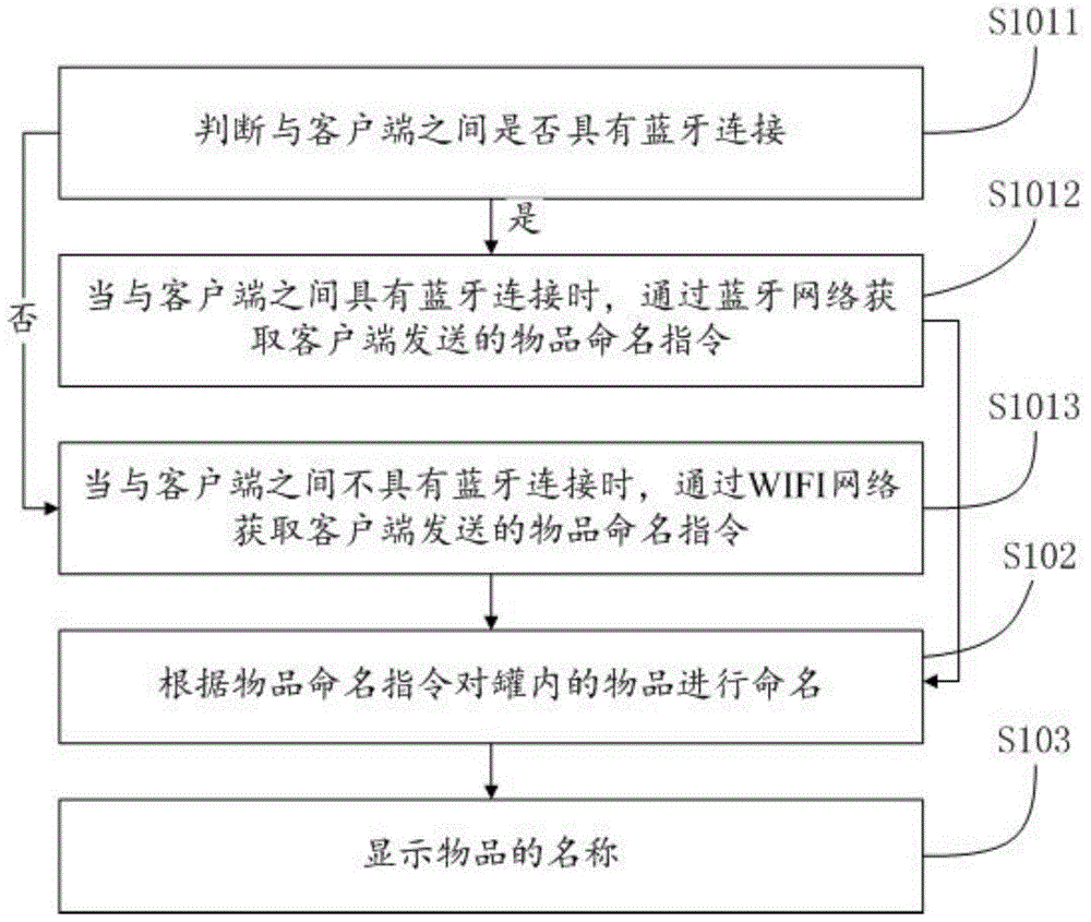 Work processing method and device for intelligent storage tank and intelligent storage tank