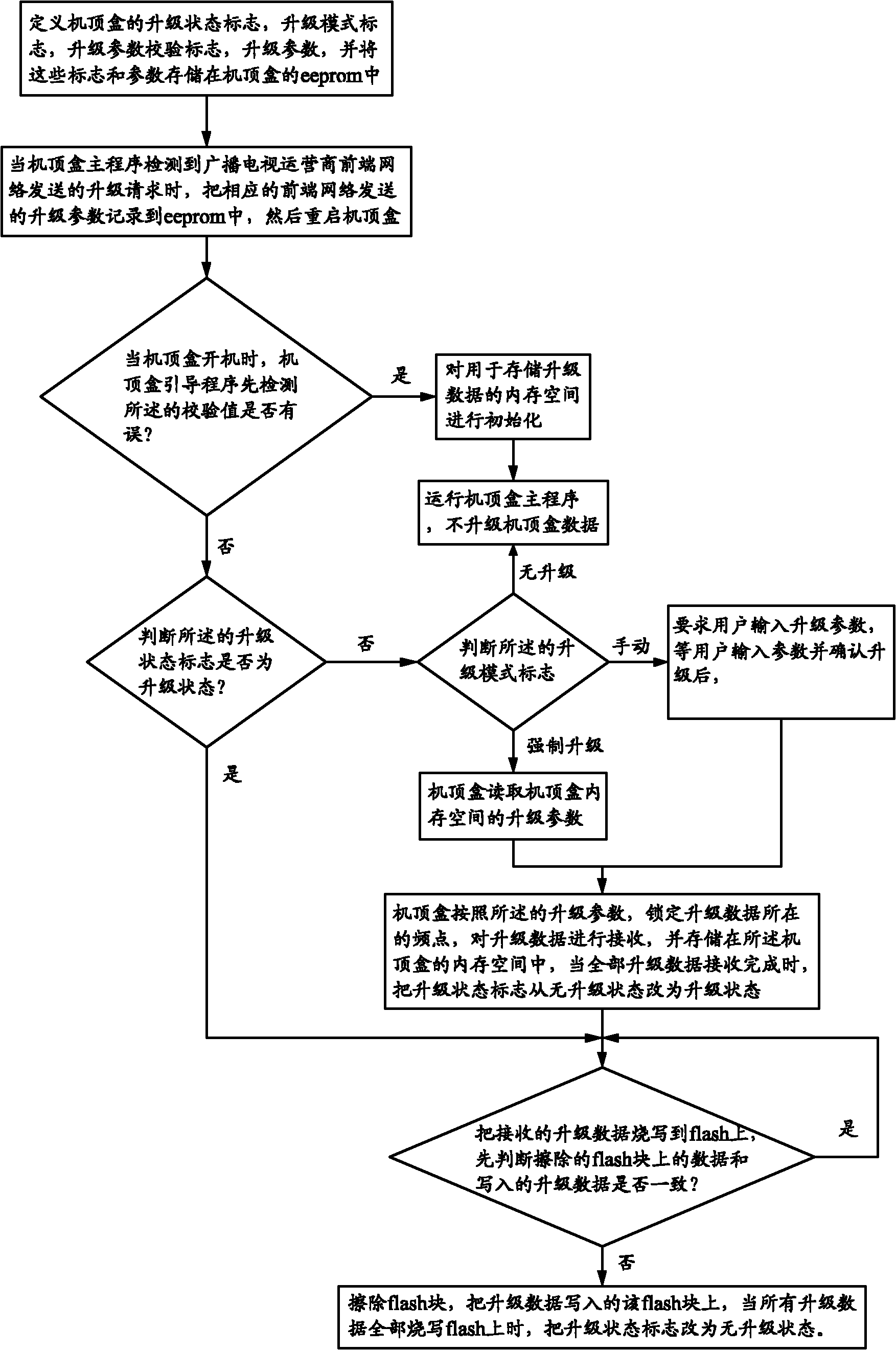 Method for ensuring success in upgrading set-top box