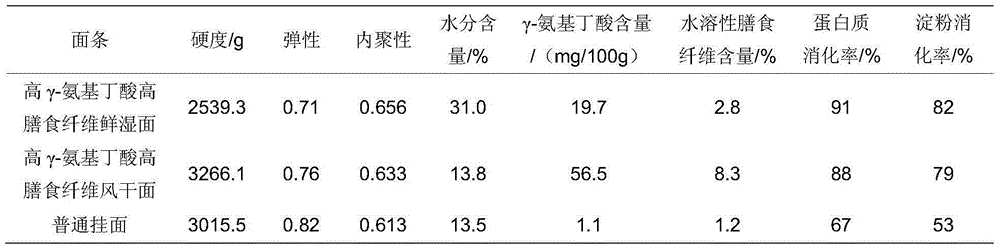 High-gamma-aminobutyric acid high-dietary-fiber noodles and preparation method thereof