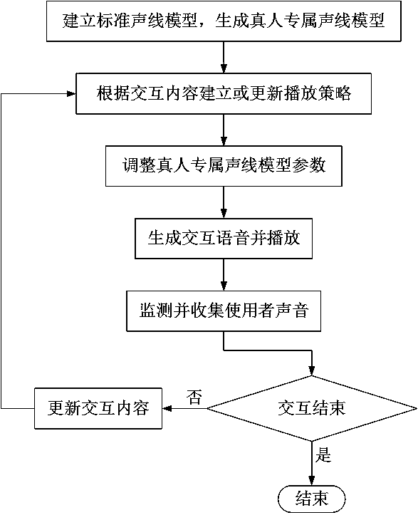 Intelligent voice interaction method based on conversational device