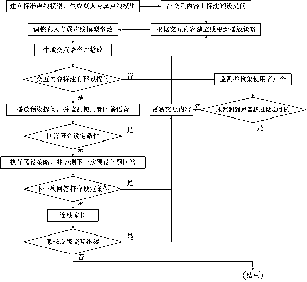 Intelligent voice interaction method based on conversational device