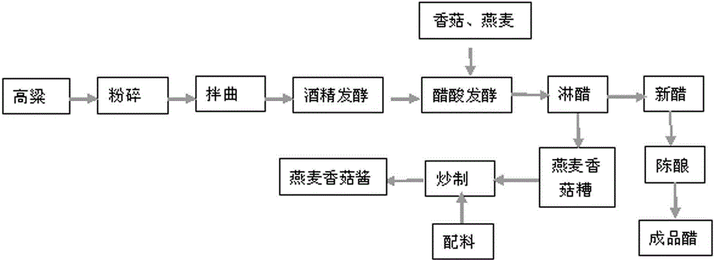 A technology of co-production of vinegar and mushroom sauce using oats and mushrooms as fermentation auxiliary materials