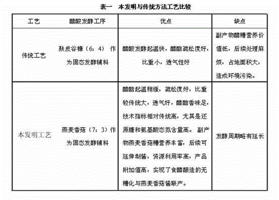 A technology of co-production of vinegar and mushroom sauce using oats and mushrooms as fermentation auxiliary materials