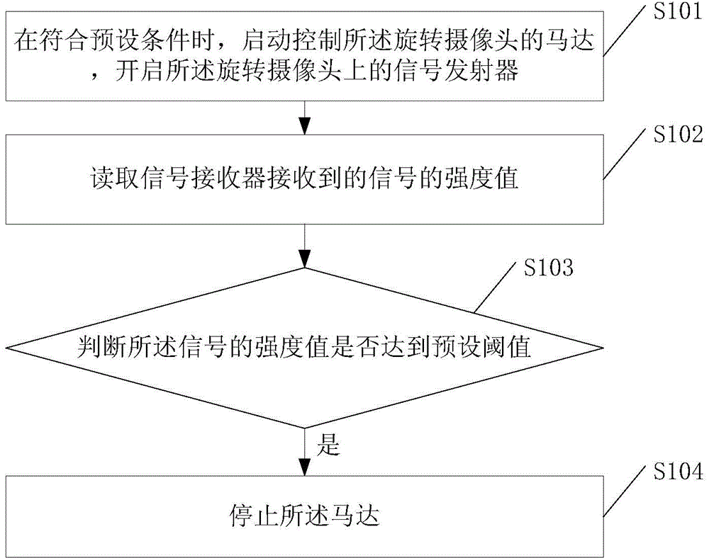 Method and device for resetting rotary camera