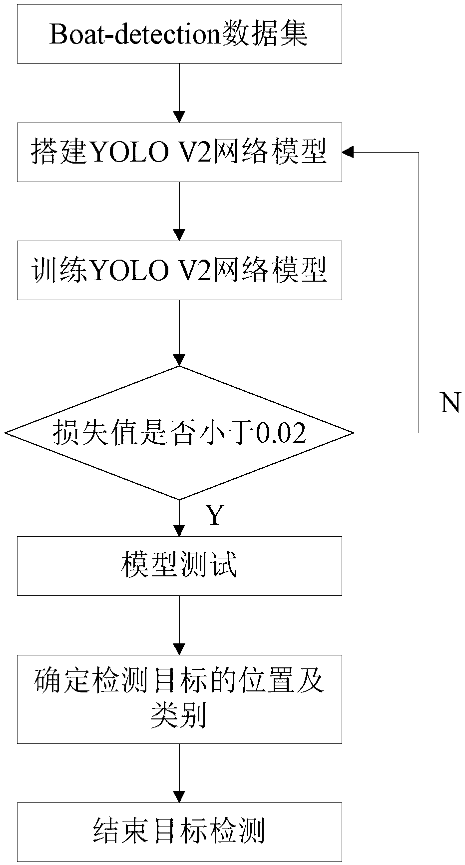 An improved ship target detection method based on YOLO V2