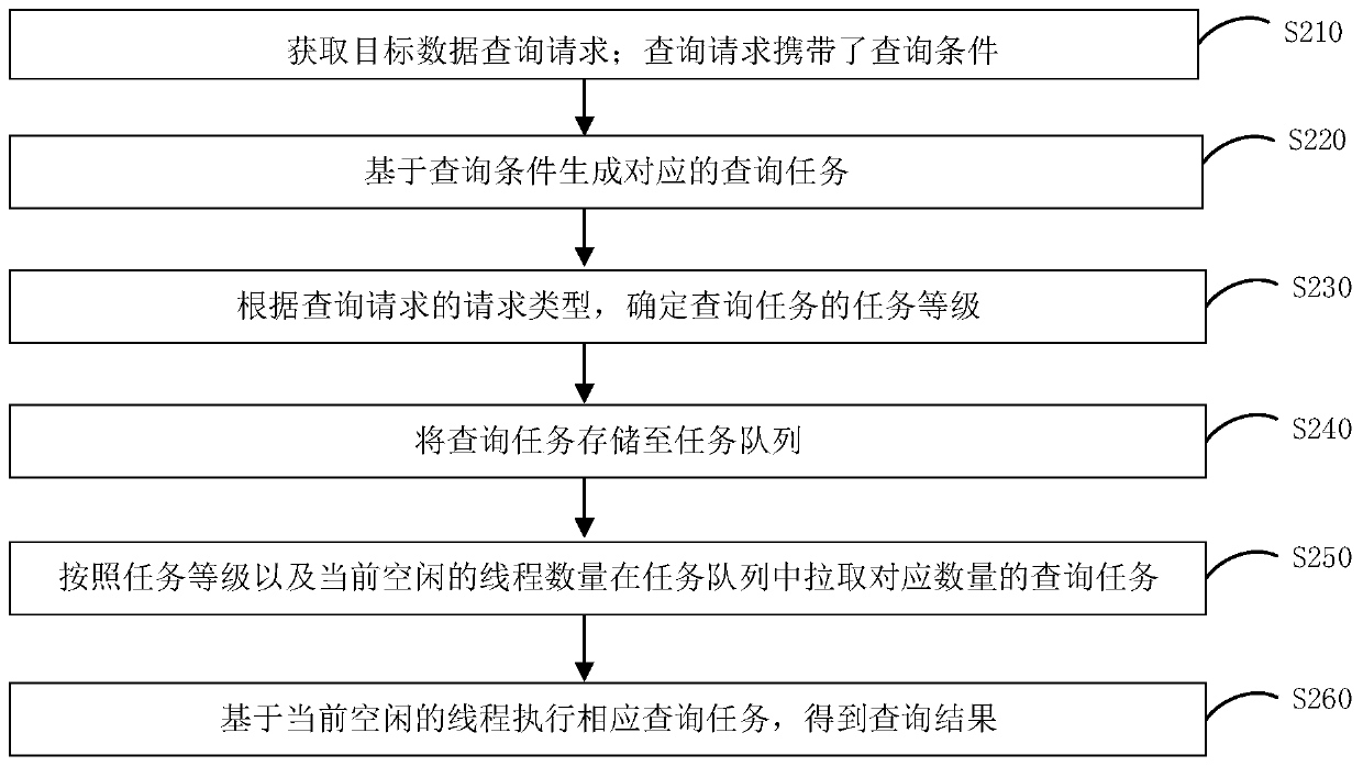 Data query method, device, computer equipment and storage medium