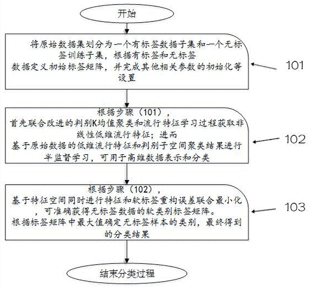 Novel transductive semi-supervised data classification method and system