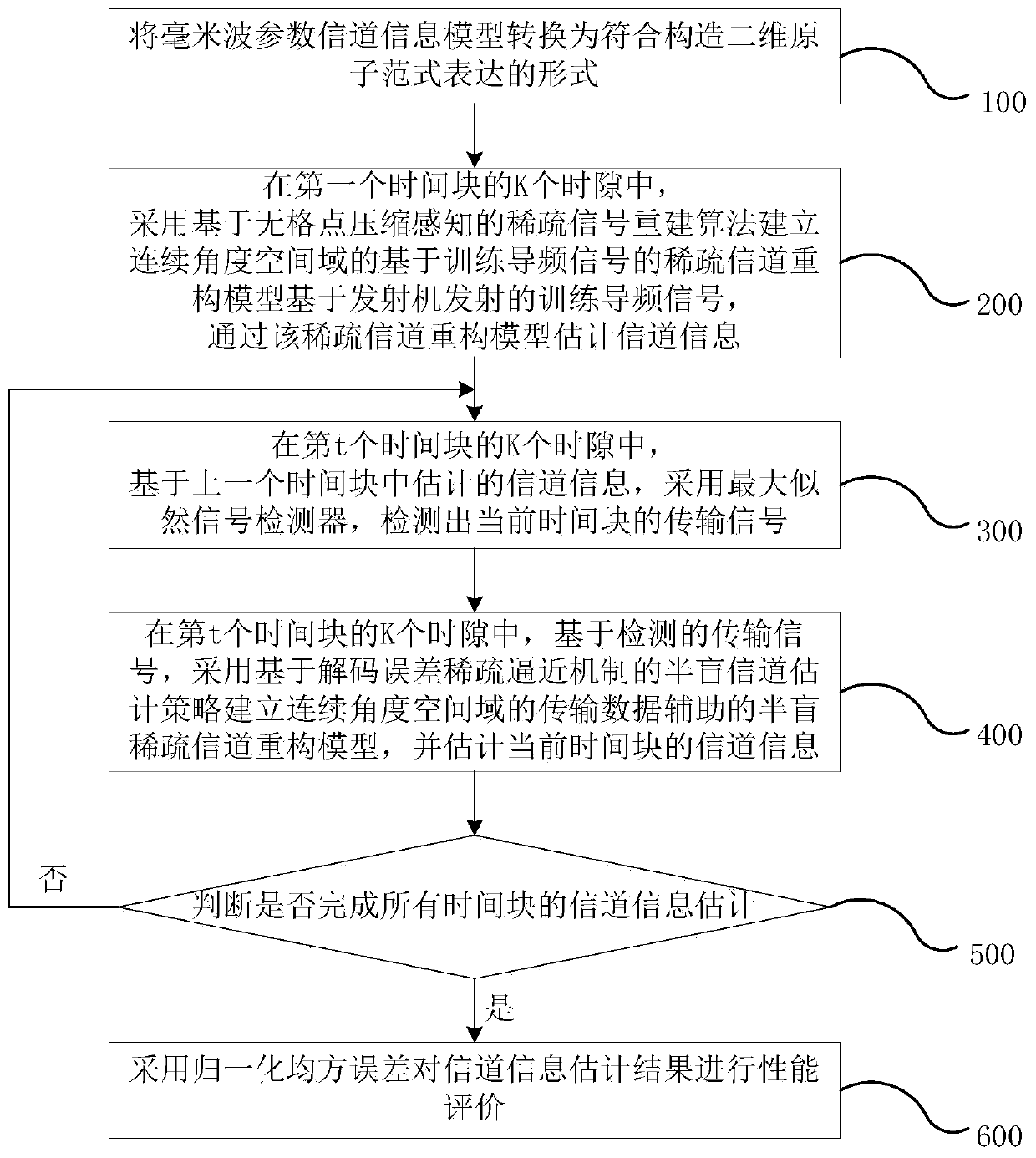 A semi-blind channel estimation method and system