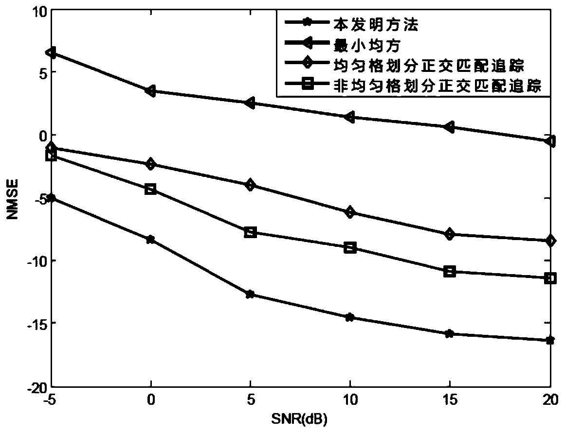 A semi-blind channel estimation method and system