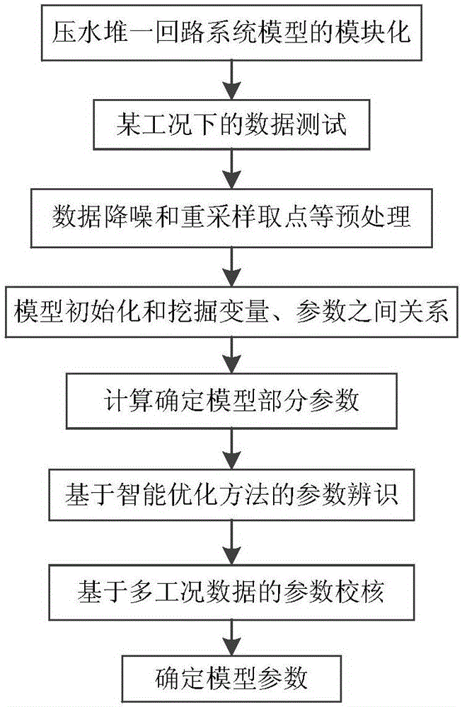 Model parameter acquisition method for primary loop system of pressurized water reactor