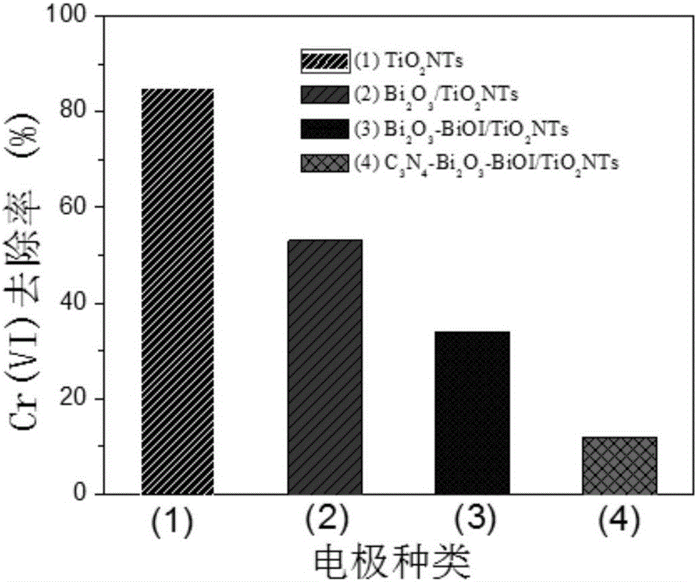 C3N4-Bi2O3-BiOI-TiO2NTs visible-light response photocatalysis electrode as well as preparation method and application thereof